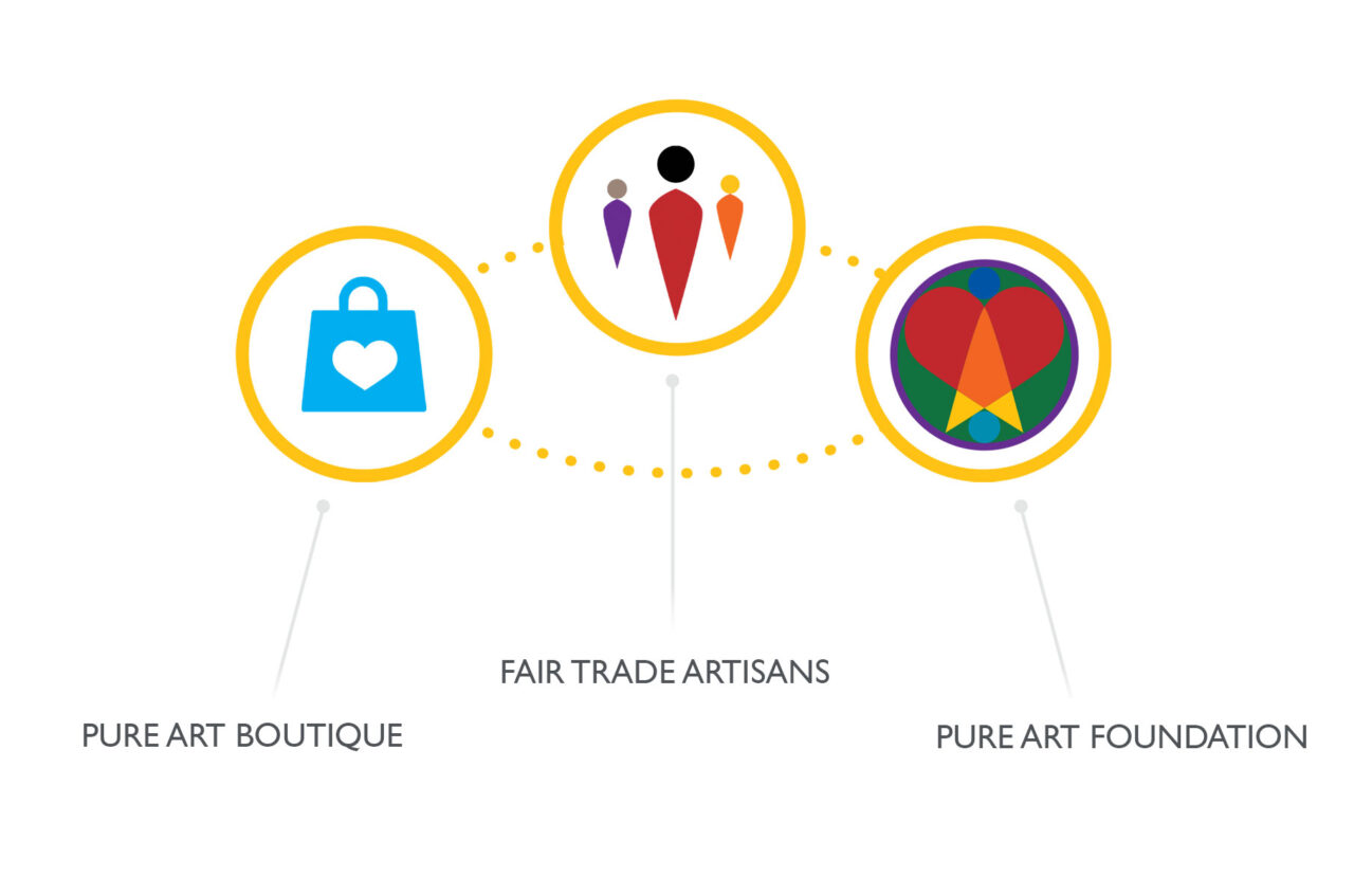 The 100% Model | Pure Art Foundation